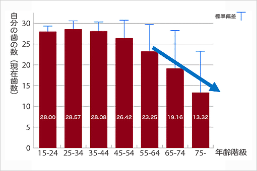 2011年　年齢階級別にみた1人平均現在歯数調査（厚生労働省e-ヘルスネット）